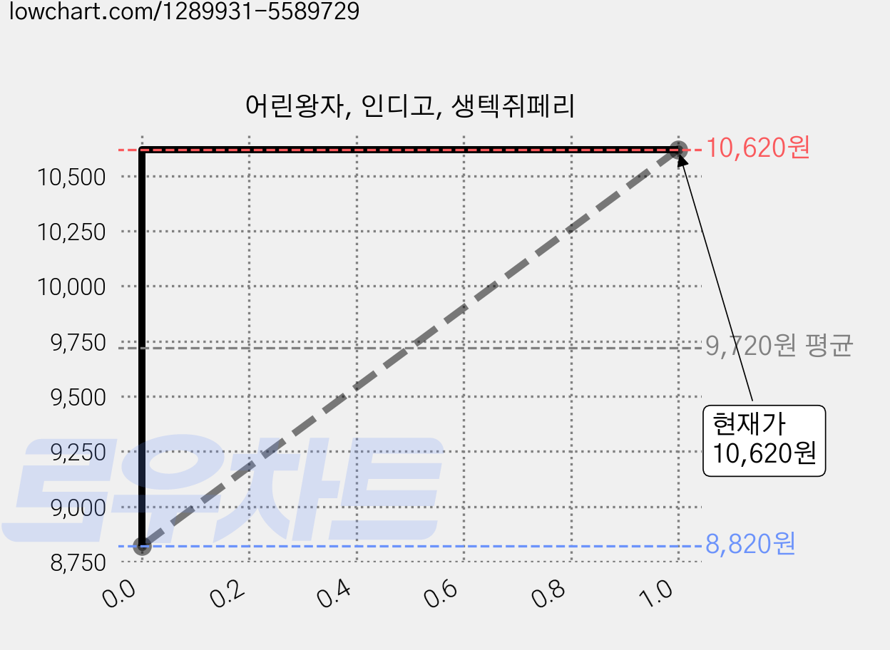 어린왕자, 인디고, 생텍쥐페리 가격 변동 차트, 현재가 10,620원, 관측 최저가 8,820원