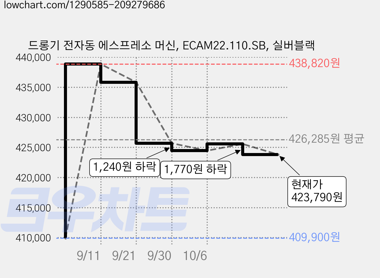 드롱기 전자동 에스프레소 머신, ECAM22.110.SB, 실버블랙 가격 변동 차트, 현재가 423,790원, 관측 최저가 409,900원