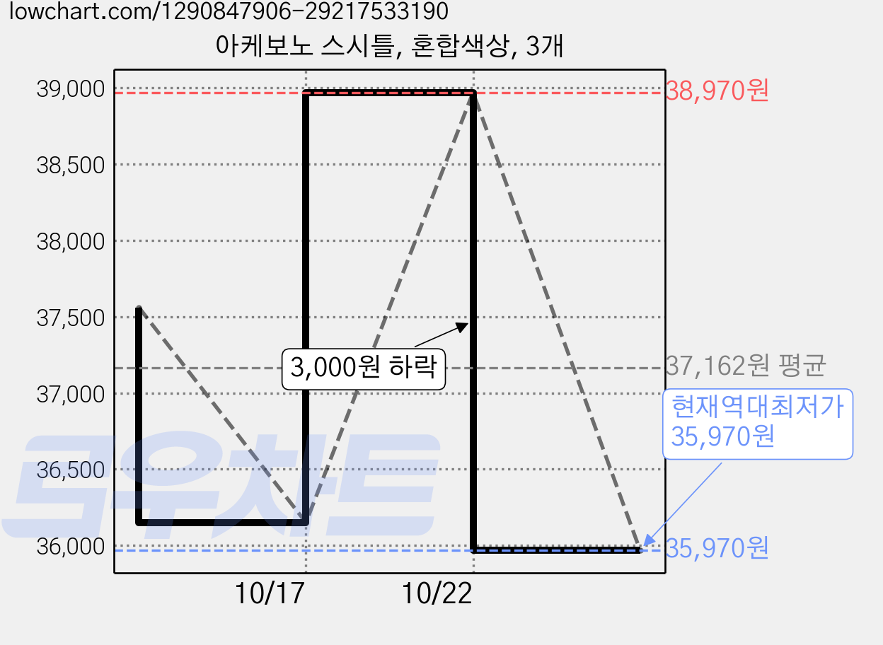 아케보노 스시틀, 혼합색상, 3개 가격 변동 차트, 현재가 35,970원, 역대최저가