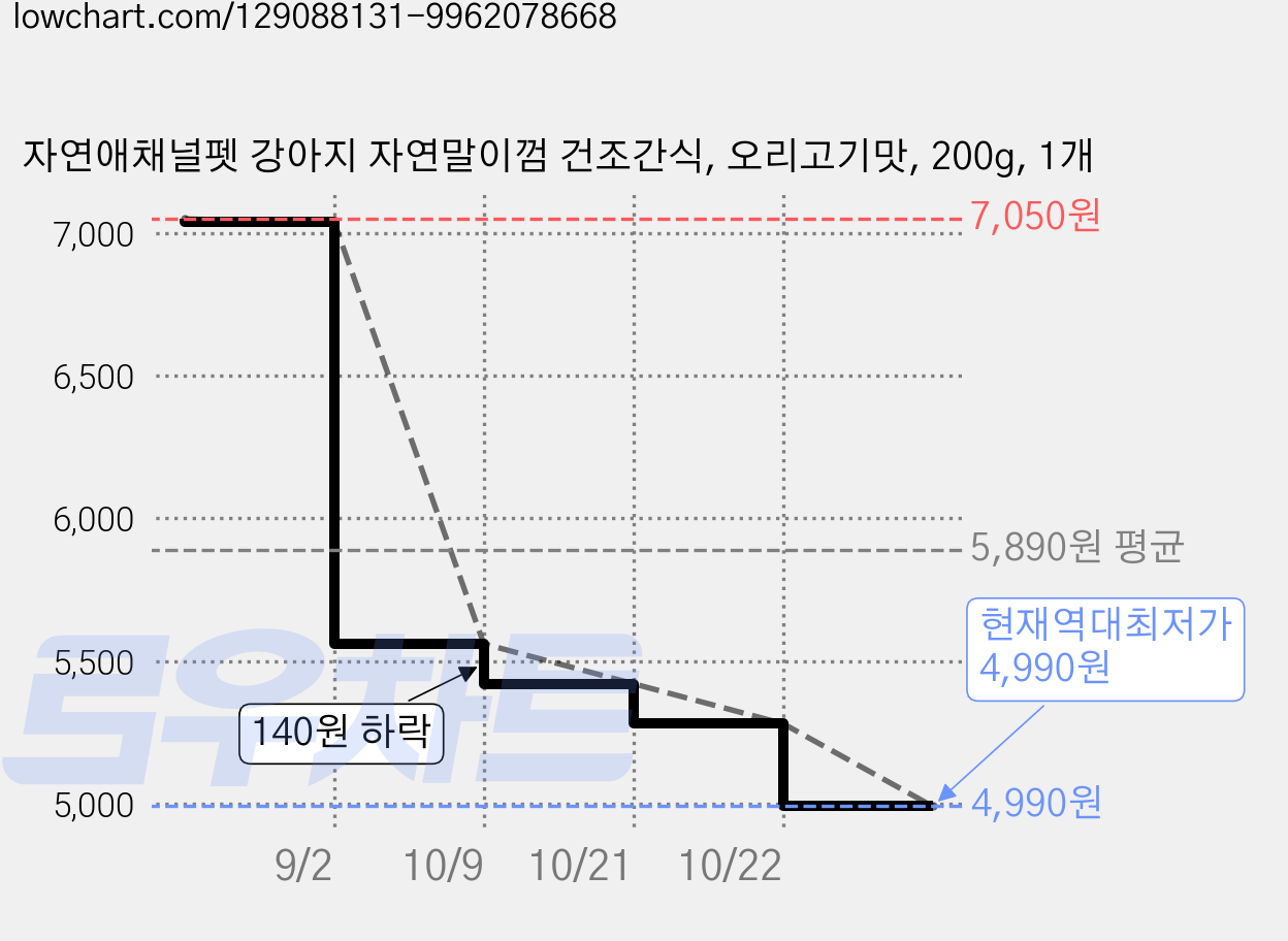 자연애채널펫 강아지 자연말이껌 건조간식, 오리고기맛, 200g, 1개 가격 변동 차트, 현재가 4,990원, 역대최저가