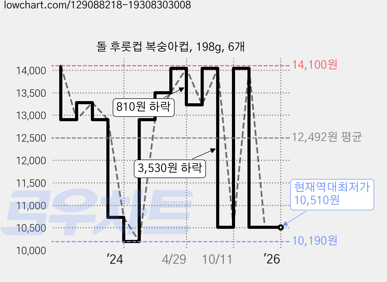 돌 후룻컵 복숭아컵, 198g, 6개 가격 변동 차트, 현재가 10,510원, 역대최저가