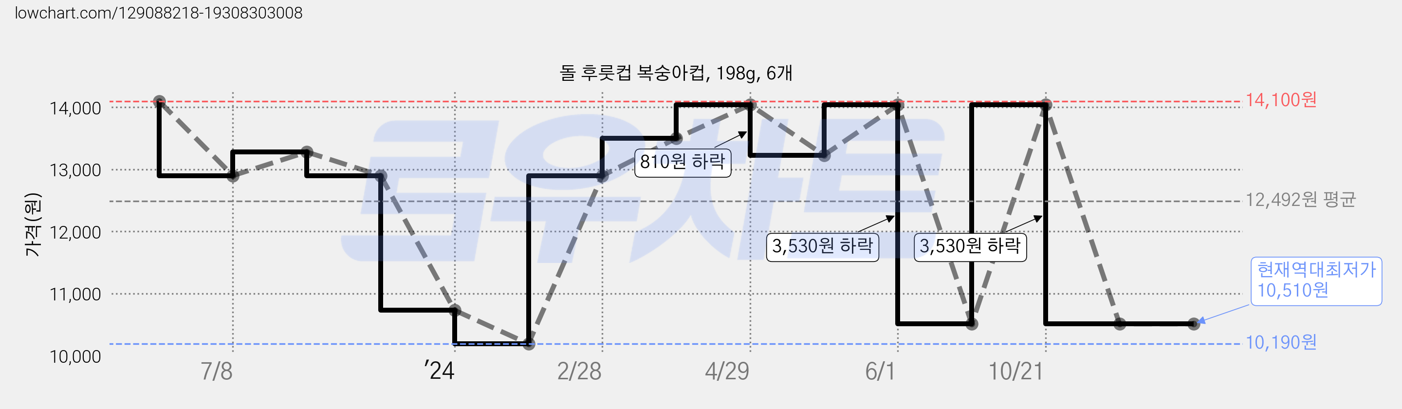 돌 후룻컵 복숭아컵, 198g, 6개 가격 변동 차트, 현재가 10,510원, 역대최저가