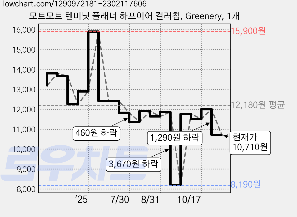 모트모트 텐미닛 플래너 하프이어 컬러칩, Greenery, 1개 가격 변동 차트, 현재가 10,710원, 관측 최저가 8,190원