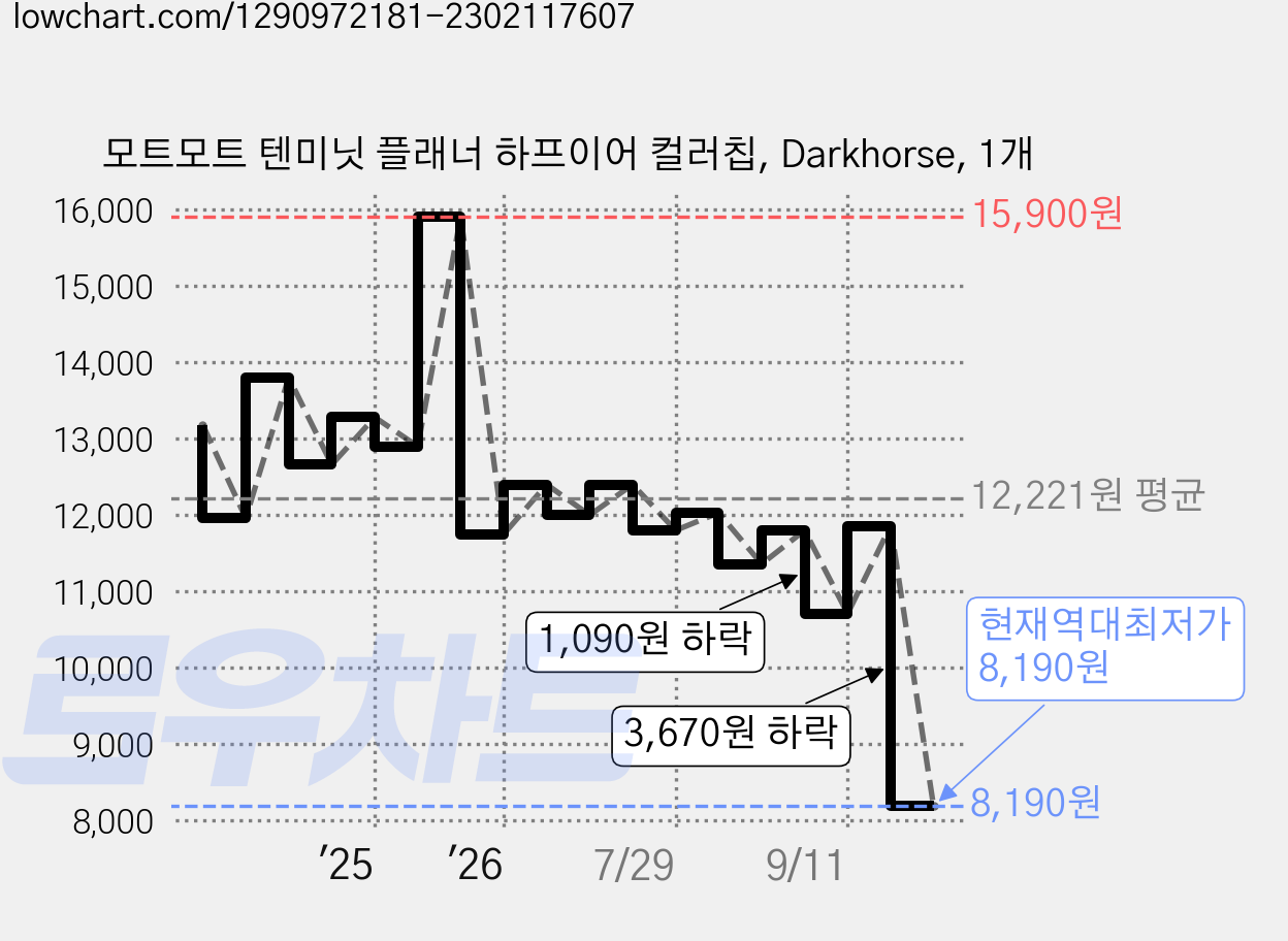 모트모트 텐미닛 플래너 하프이어 컬러칩, Darkhorse, 1개 가격 변동 차트, 현재가 8,190원, 역대최저가