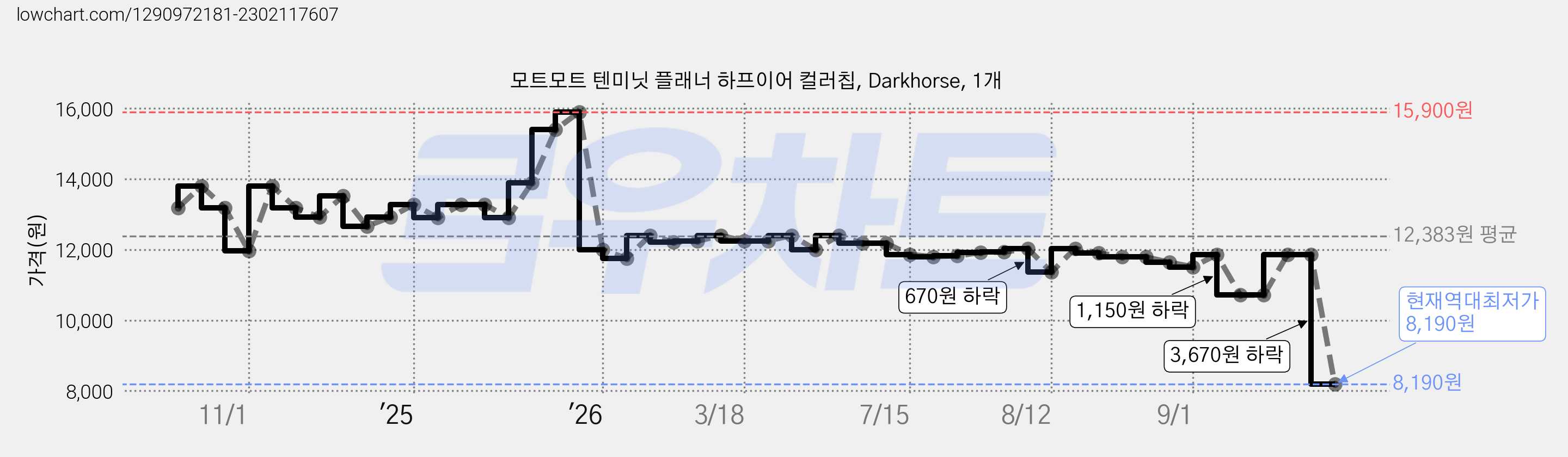 모트모트 텐미닛 플래너 하프이어 컬러칩, Darkhorse, 1개 가격 변동 차트, 현재가 8,190원, 역대최저가