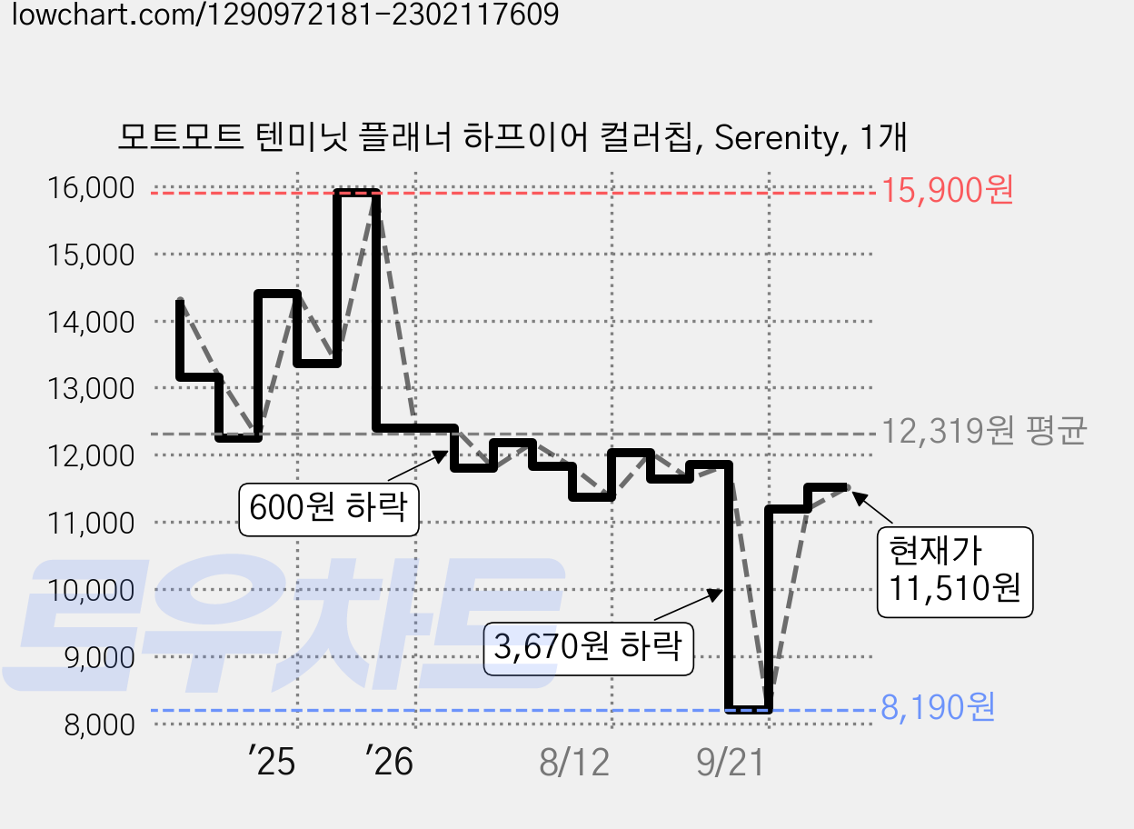 모트모트 텐미닛 플래너 하프이어 컬러칩, Serenity, 1개 가격 변동 차트, 현재가 11,510원, 관측 최저가 8,190원