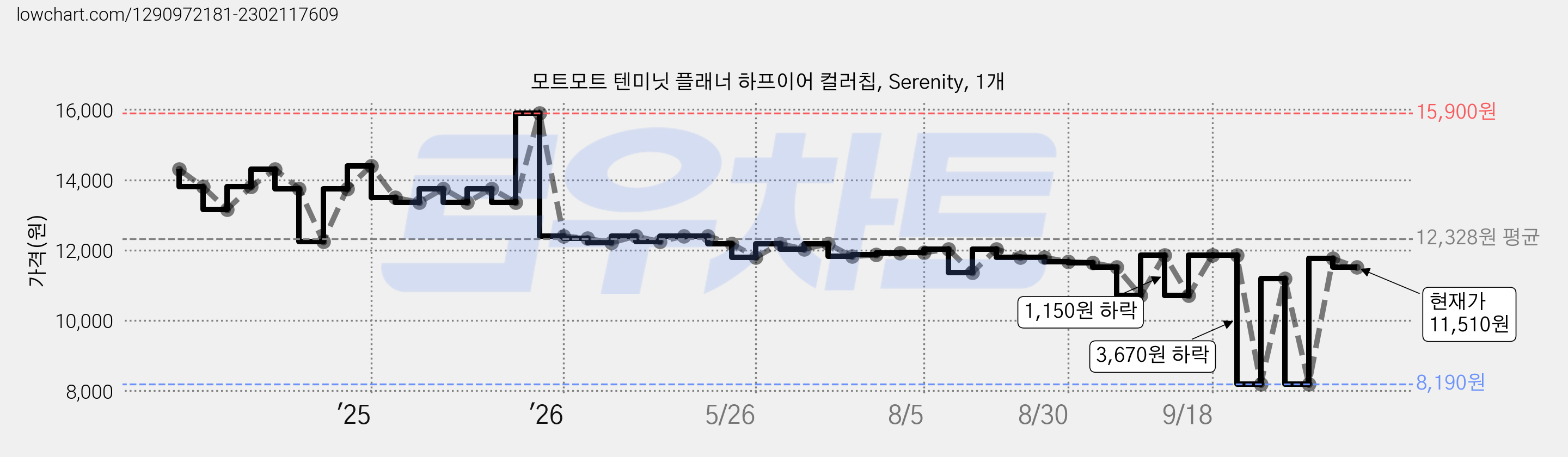 모트모트 텐미닛 플래너 하프이어 컬러칩, Serenity, 1개 가격 변동 차트, 현재가 11,510원, 관측 최저가 8,190원