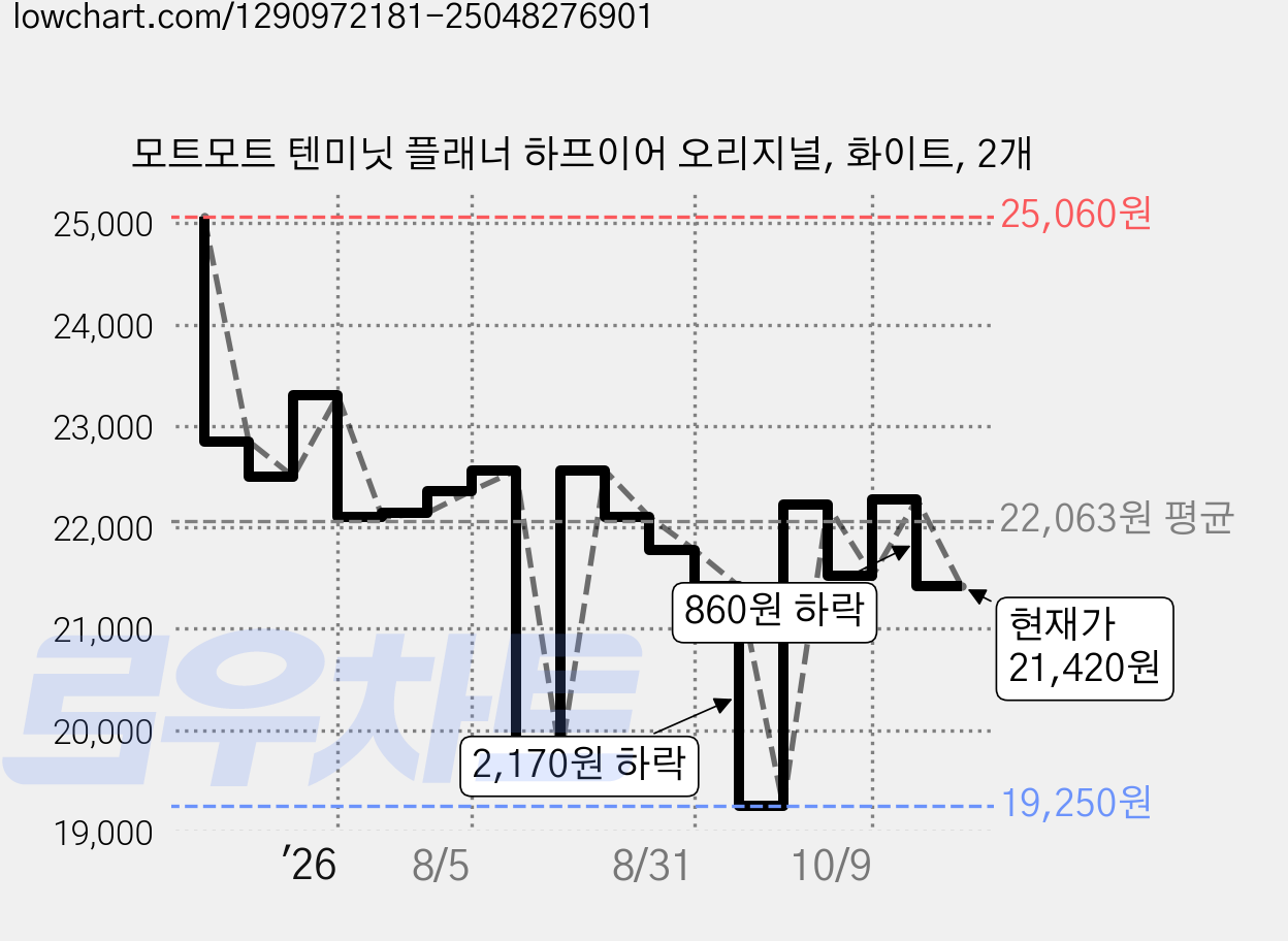 모트모트 텐미닛 플래너 하프이어 오리지널, 화이트, 2개 가격 변동 차트, 현재가 21,420원, 관측 최저가 19,250원