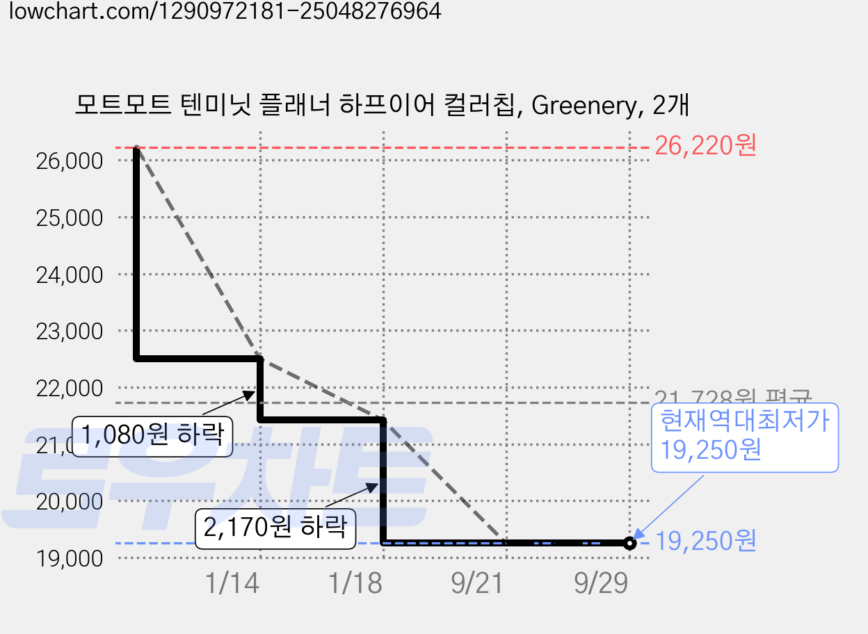 모트모트 텐미닛 플래너 하프이어 컬러칩, Greenery, 2개 가격 변동 차트, 현재가 19,250원, 역대최저가