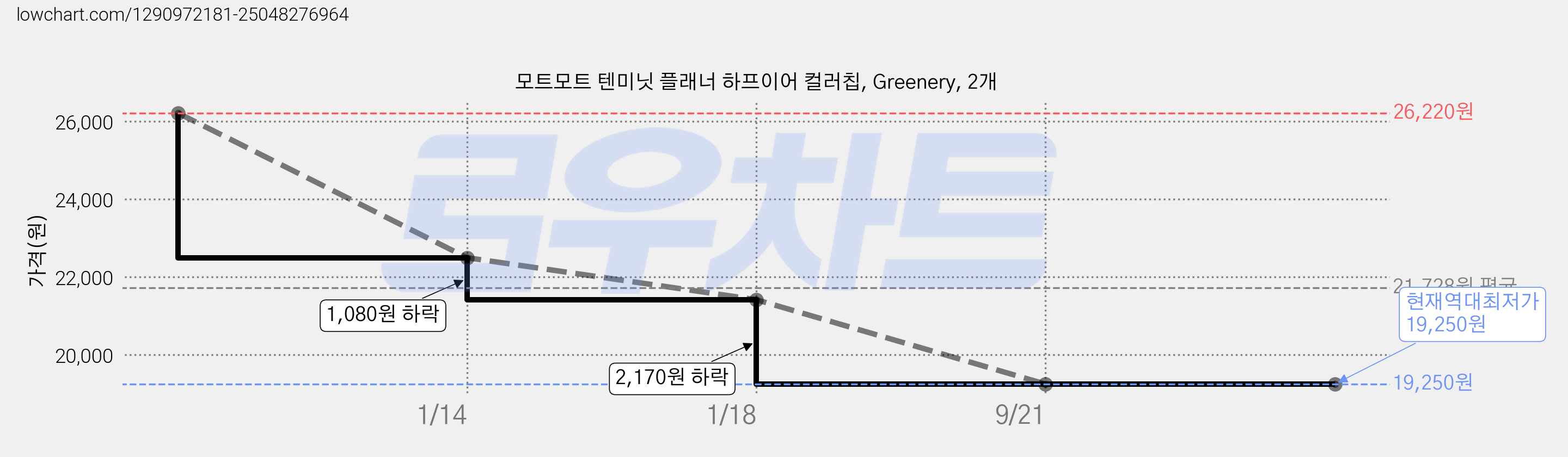 모트모트 텐미닛 플래너 하프이어 컬러칩, Greenery, 2개 가격 변동 차트, 현재가 19,250원, 역대최저가