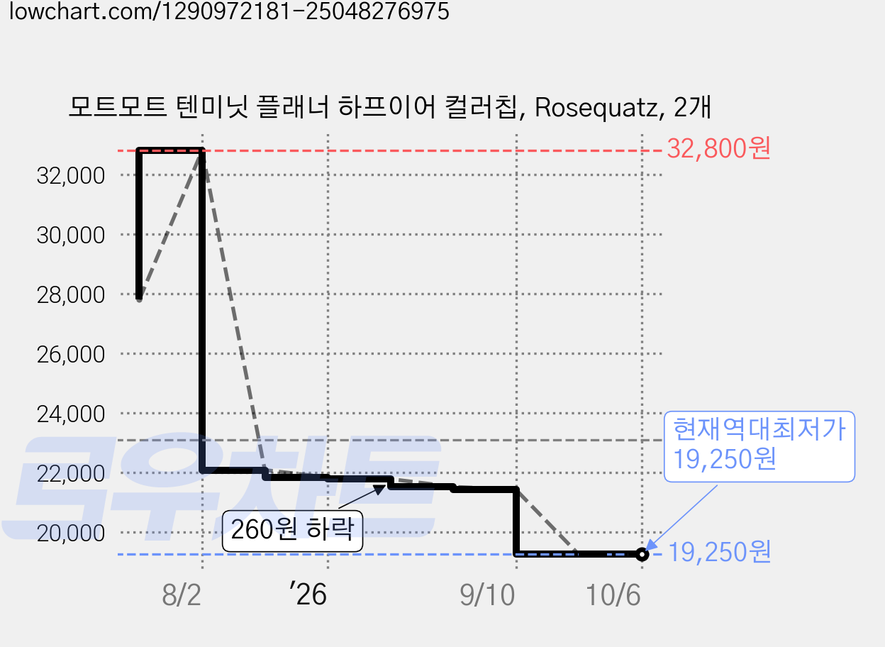 모트모트 텐미닛 플래너 하프이어 컬러칩, Rosequatz, 2개 가격 변동 차트, 현재가 19,250원, 역대최저가