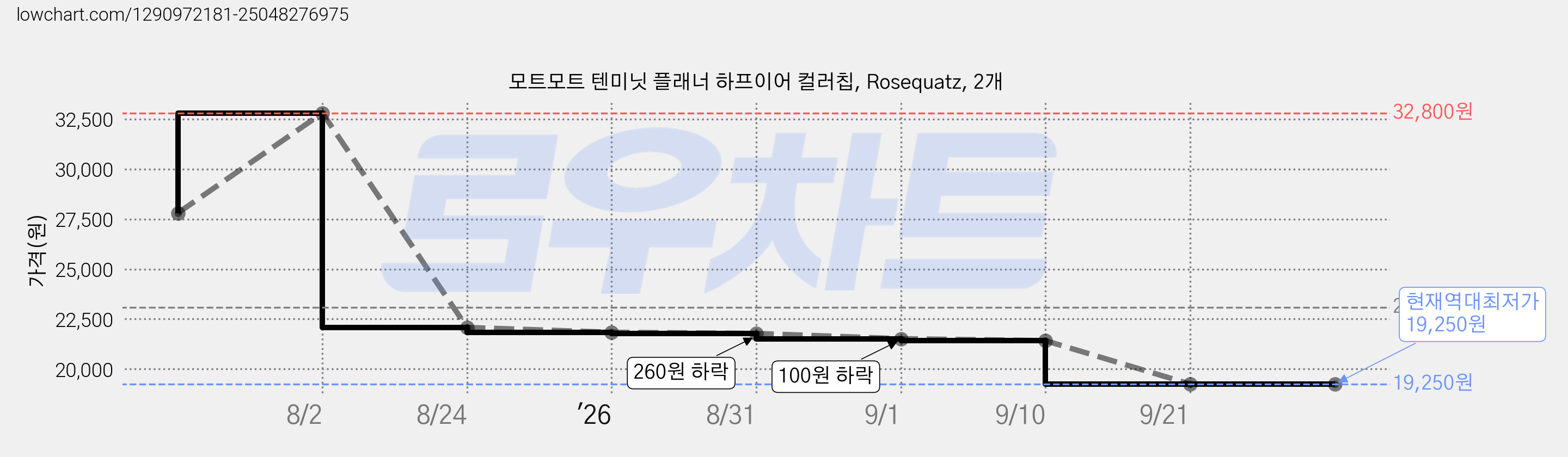 모트모트 텐미닛 플래너 하프이어 컬러칩, Rosequatz, 2개 가격 변동 차트, 현재가 19,250원, 역대최저가
