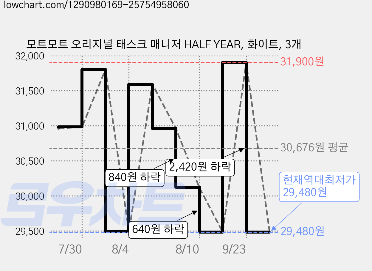 모트모트 오리지널 태스크 매니저 HALF YEAR, 화이트, 3개 가격 변동 차트, 현재가 29,480원, 역대최저가