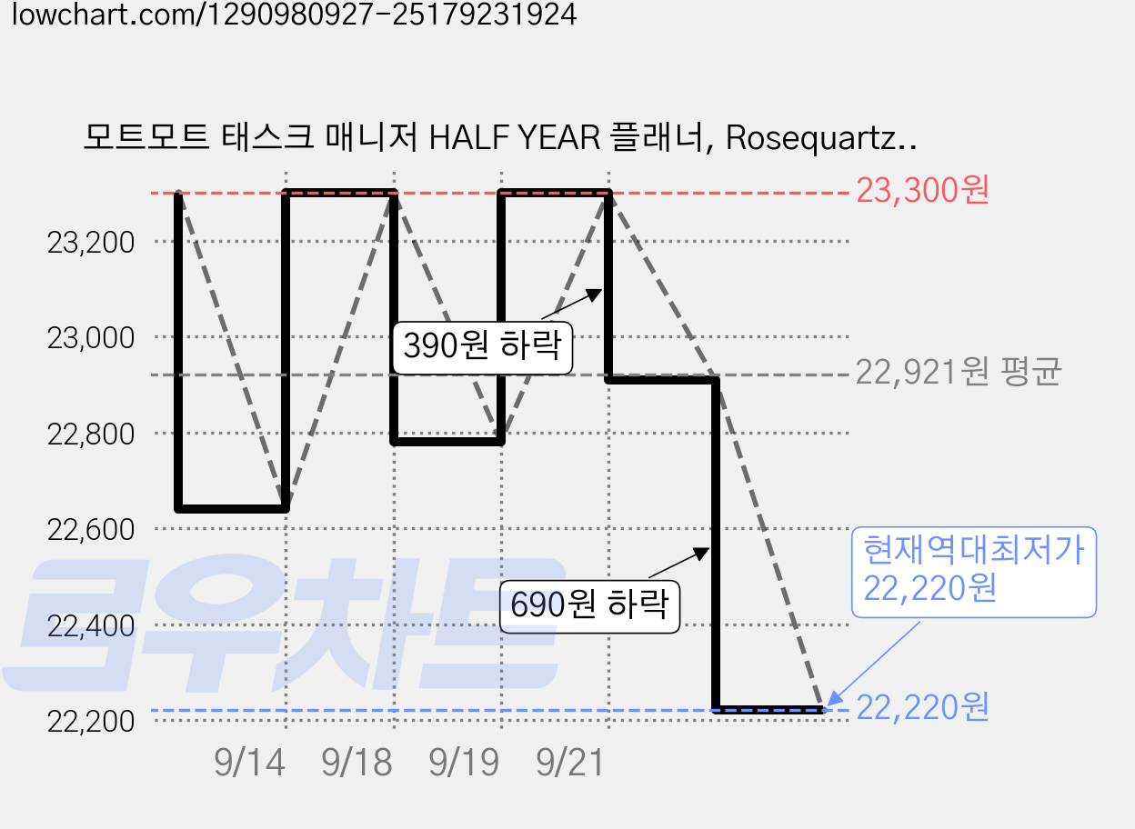 모트모트 태스크 매니저 HALF YEAR 플래너, Rosequartz, 2개 가격 변동 차트, 현재가 22,220원, 역대최저가