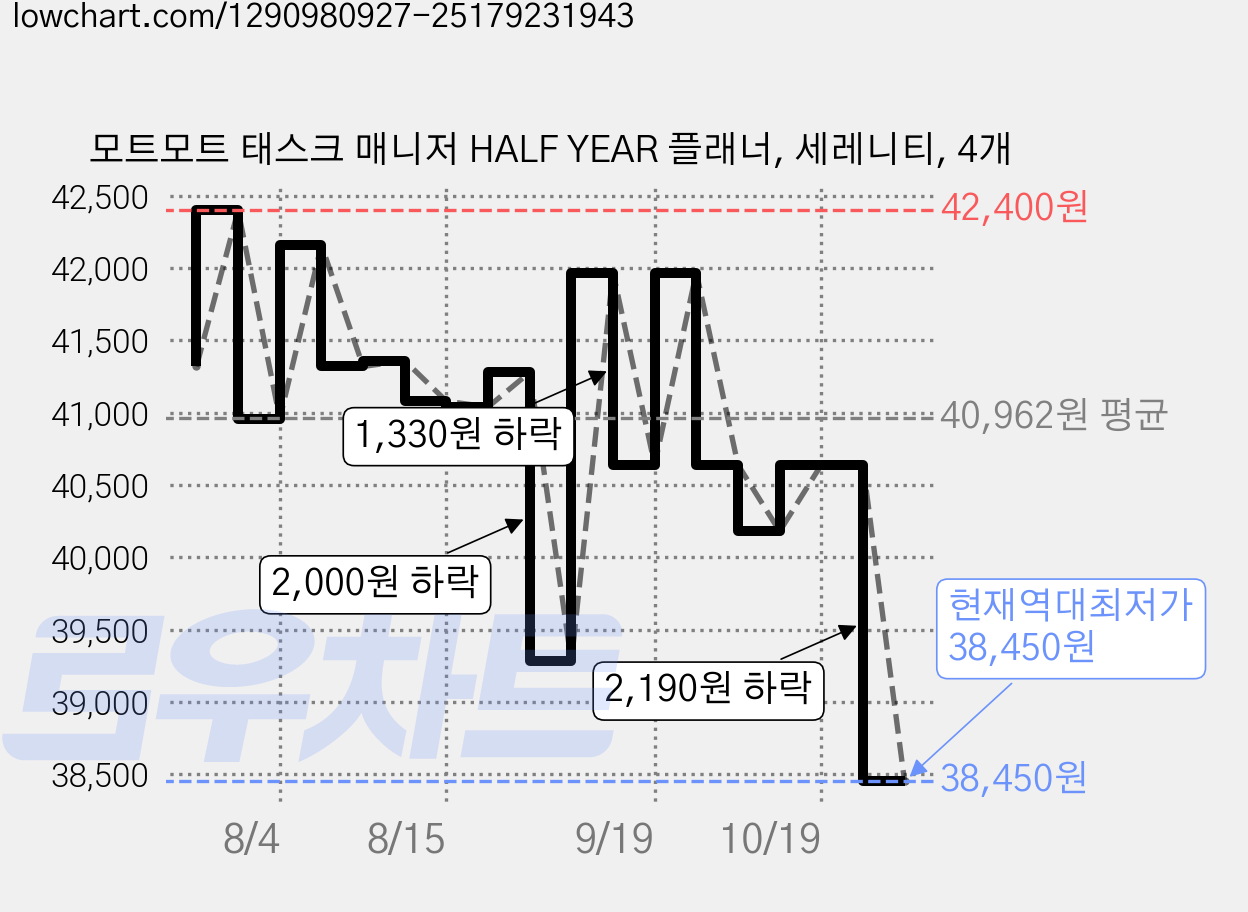 모트모트 태스크 매니저 HALF YEAR 플래너, 세레니티, 4개 가격 변동 차트, 현재가 38,450원, 역대최저가