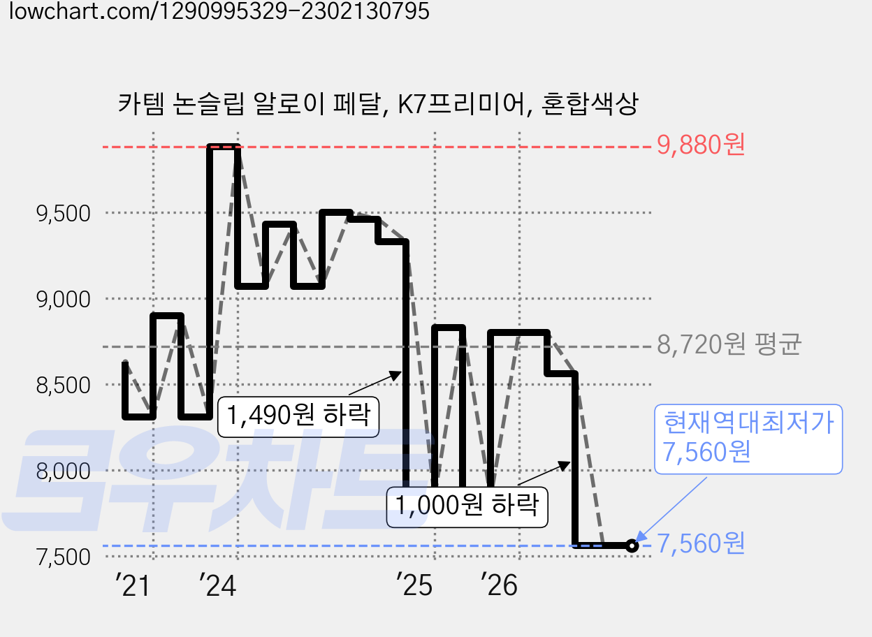 카템 논슬립 알로이 페달, K7프리미어, 혼합색상 가격 변동 차트, 현재가 7,560원, 역대최저가