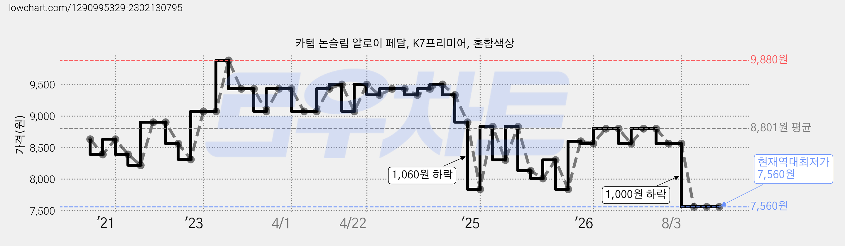 카템 논슬립 알로이 페달, K7프리미어, 혼합색상 가격 변동 차트, 현재가 7,560원, 역대최저가