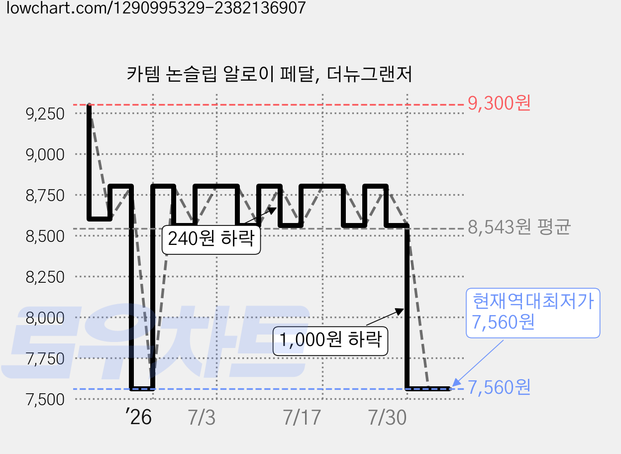 카템 논슬립 알로이 페달, 더뉴그랜저 가격 변동 차트, 현재가 7,560원, 역대최저가