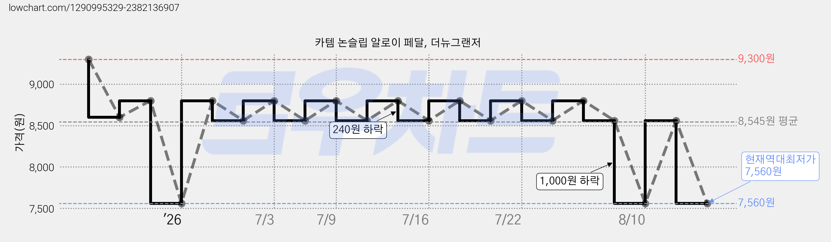 카템 논슬립 알로이 페달, 더뉴그랜저 가격 변동 차트, 현재가 7,560원, 역대최저가