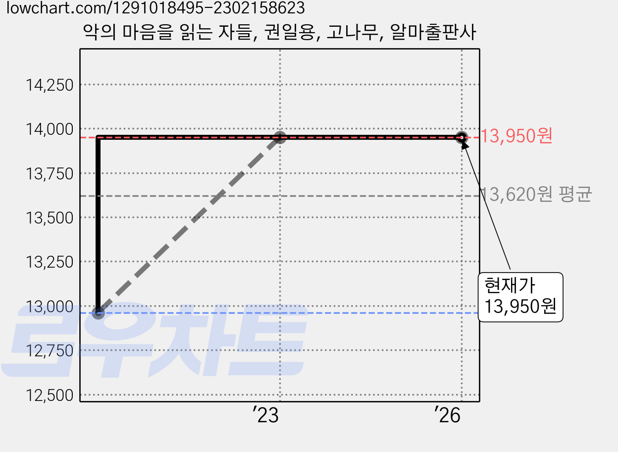 악의 마음을 읽는 자들, 권일용, 고나무, 알마출판사 가격 변동 차트, 현재가 13,950원, 관측 최저가 12,960원