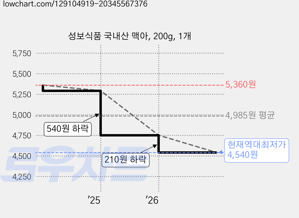 성보식품 국내산 맥아, 200g, 1개 가격 변동 차트, 현재가 4,540원, 역대최저가