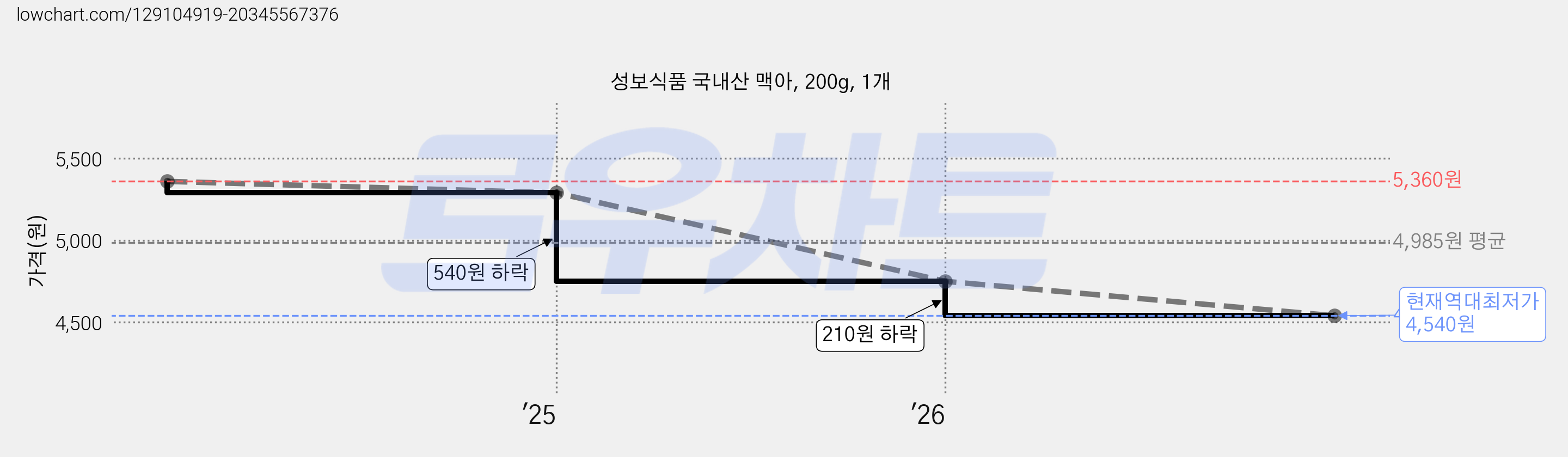 성보식품 국내산 맥아, 200g, 1개 가격 변동 차트, 현재가 4,540원, 역대최저가