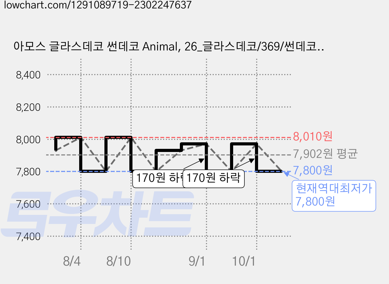 아모스 글라스데코 썬데코 Animal, 26_글라스데코/369/썬데코/애니멀/아모스, 1개 가격 변동 차트, 현재가 7,800원, 역대최저가