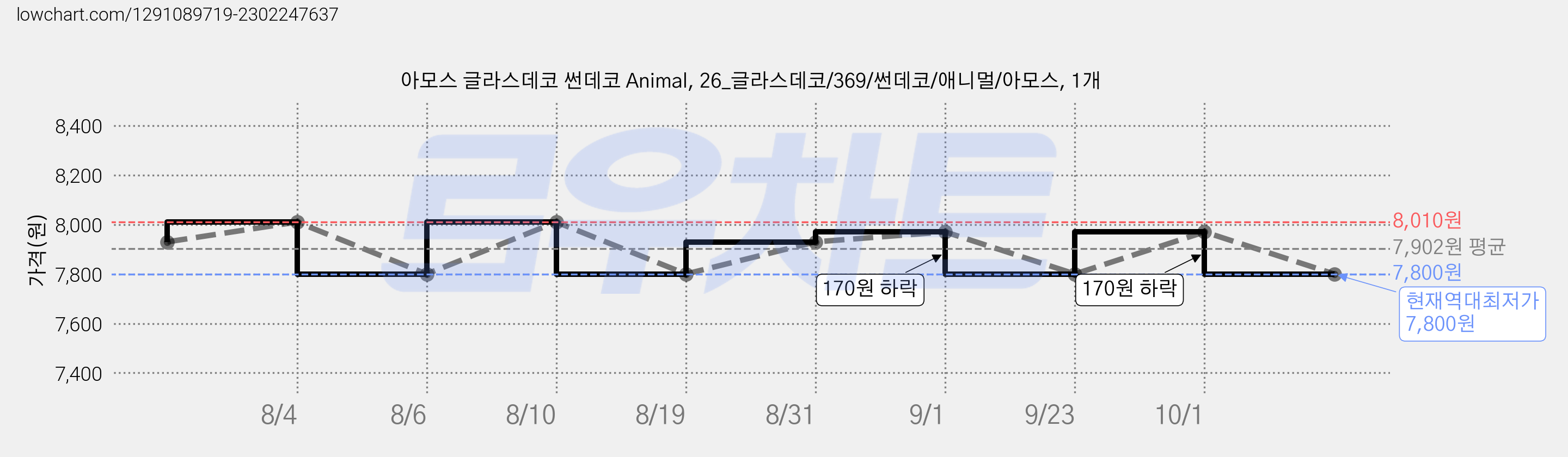 아모스 글라스데코 썬데코 Animal, 26_글라스데코/369/썬데코/애니멀/아모스, 1개 가격 변동 차트, 현재가 7,800원, 역대최저가