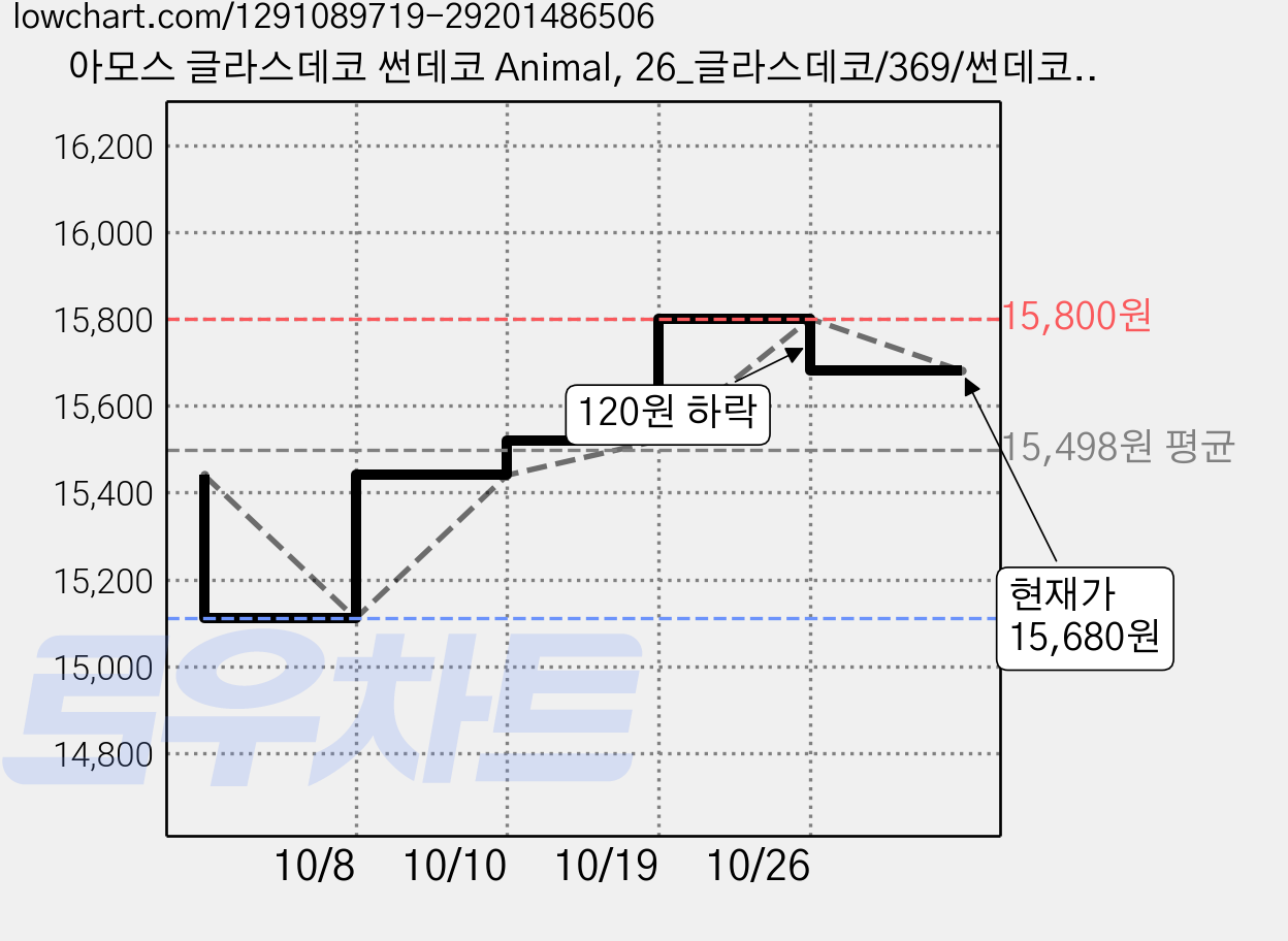 아모스 글라스데코 썬데코 Animal, 26_글라스데코/369/썬데코/애니멀/아모스, 2개 가격 변동 차트, 현재가 15,680원, 관측 최저가 15,110원