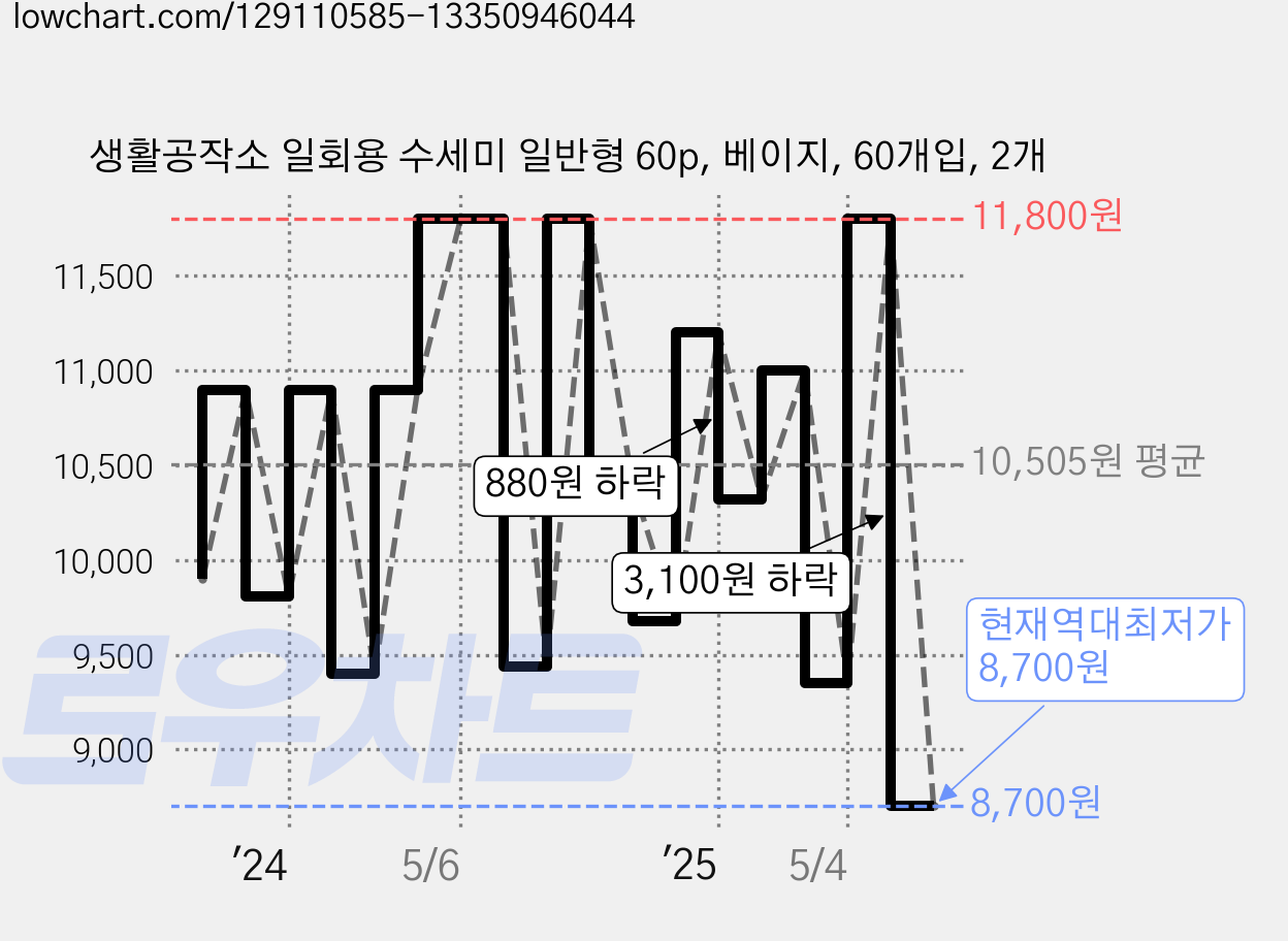 생활공작소 일회용 수세미 일반형 60p, 베이지, 60개입, 2개 가격 변동 차트, 현재가 8,700원, 역대최저가