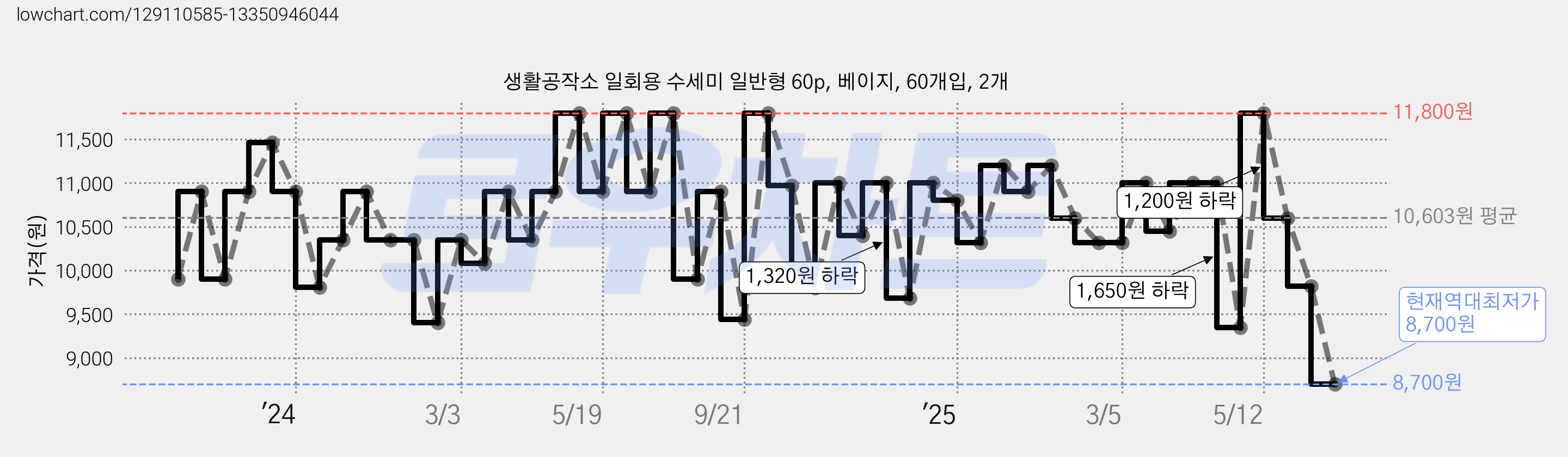 생활공작소 일회용 수세미 일반형 60p, 베이지, 60개입, 2개 가격 변동 차트, 현재가 8,700원, 역대최저가