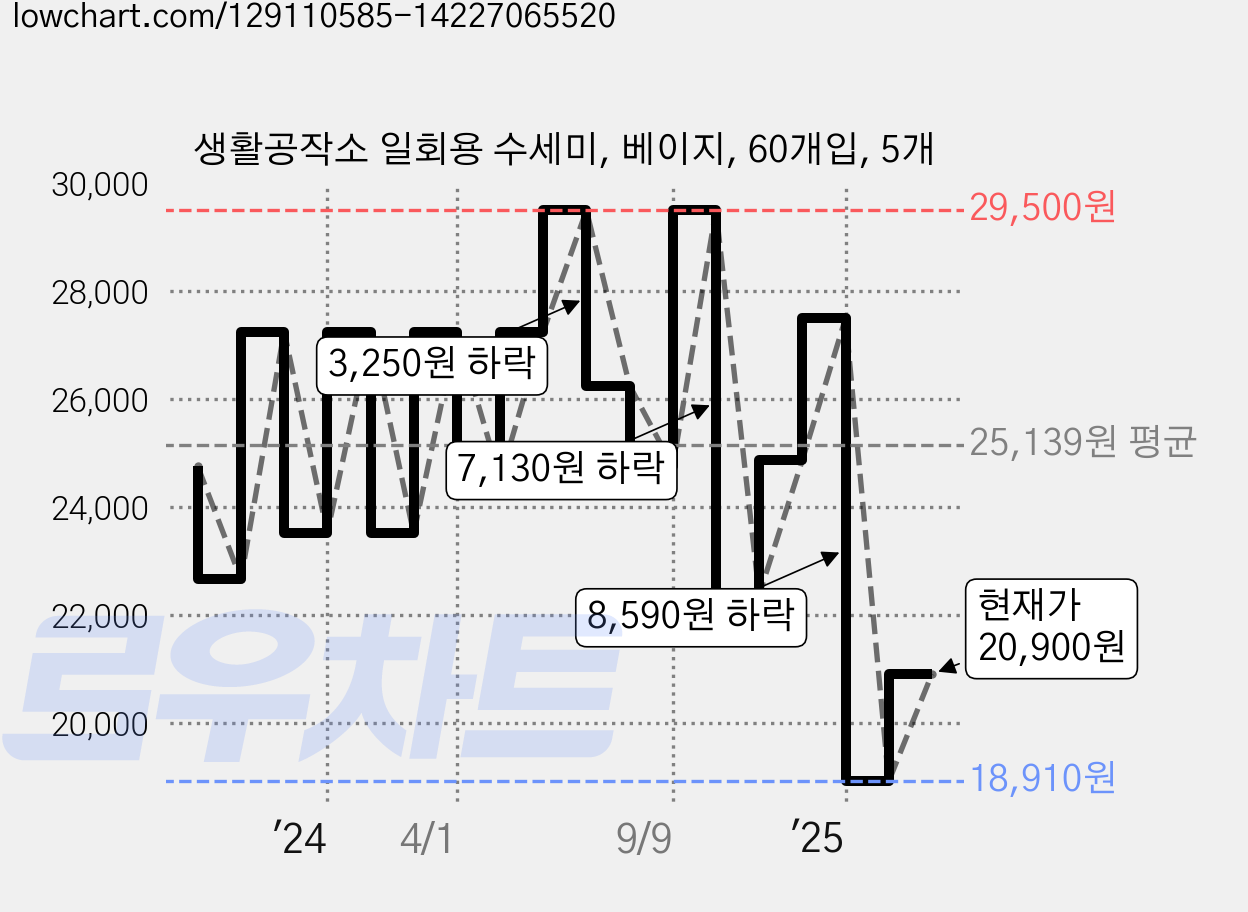 생활공작소 일회용 수세미, 베이지, 60개입, 5개 가격 변동 차트, 현재가 20,900원, 관측 최저가 18,910원