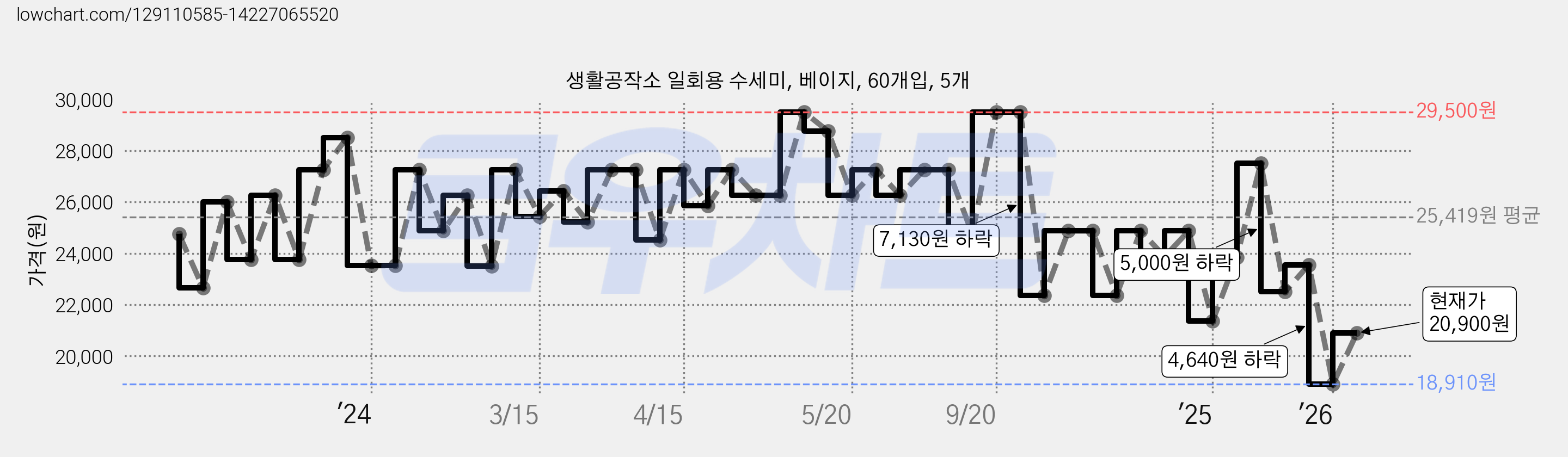 생활공작소 일회용 수세미, 베이지, 60개입, 5개 가격 변동 차트, 현재가 20,900원, 관측 최저가 18,910원