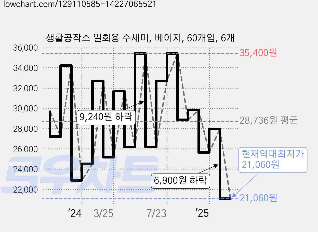 생활공작소 일회용 수세미, 베이지, 60개입, 6개 가격 변동 차트, 현재가 21,060원, 역대최저가