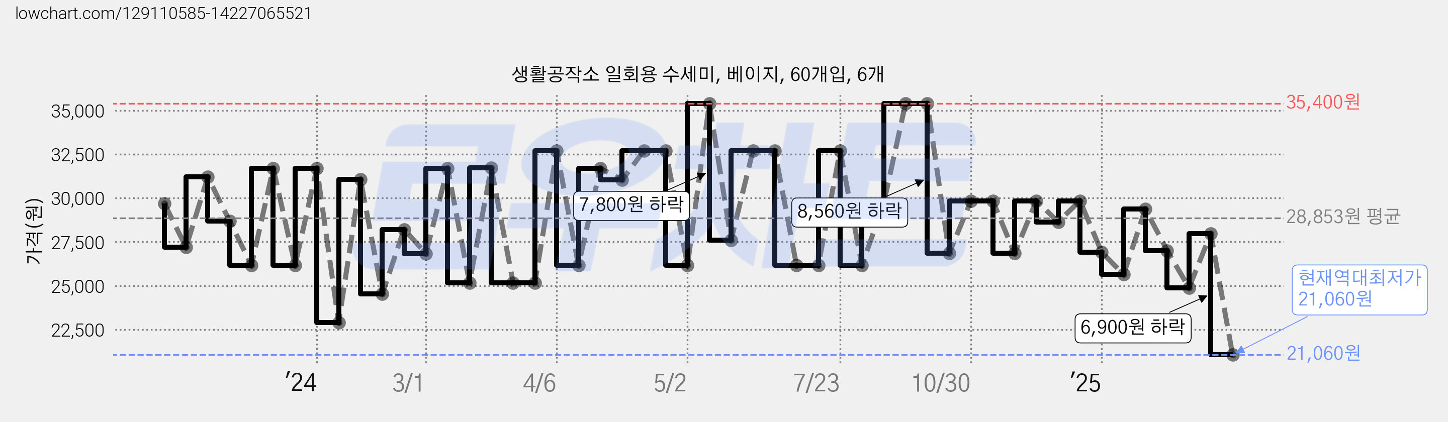 생활공작소 일회용 수세미, 베이지, 60개입, 6개 가격 변동 차트, 현재가 21,060원, 역대최저가
