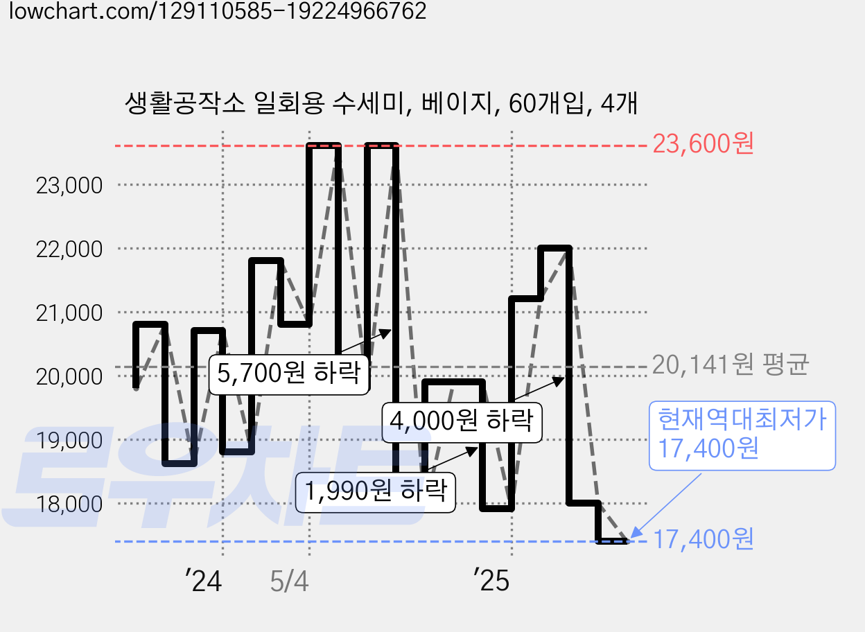 생활공작소 일회용 수세미, 베이지, 60개입, 4개 가격 변동 차트, 현재가 17,400원, 역대최저가