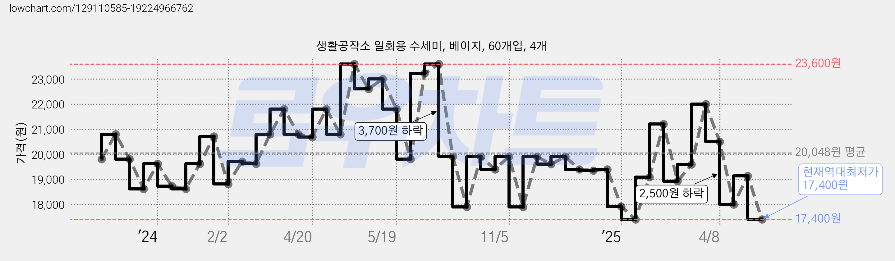 생활공작소 일회용 수세미, 베이지, 60개입, 4개 가격 변동 차트, 현재가 17,400원, 역대최저가