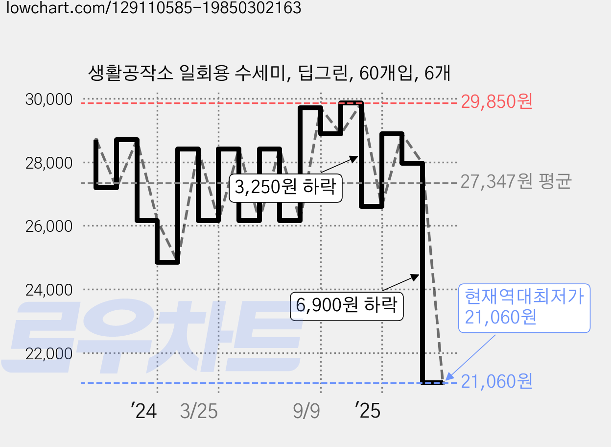 생활공작소 일회용 수세미, 딥그린, 60개입, 6개 가격 변동 차트, 현재가 21,060원, 역대최저가