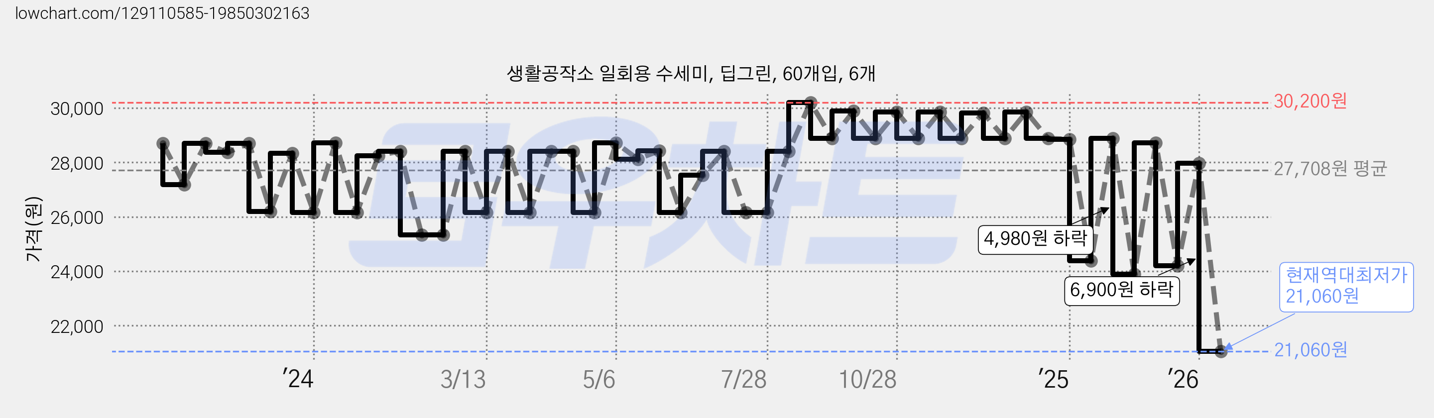 생활공작소 일회용 수세미, 딥그린, 60개입, 6개 가격 변동 차트, 현재가 21,060원, 역대최저가