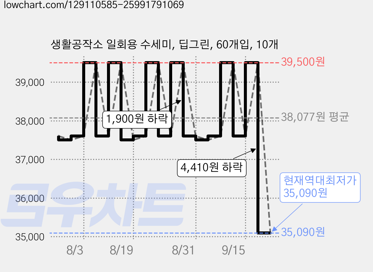 생활공작소 일회용 수세미, 딥그린, 60개입, 10개 가격 변동 차트, 현재가 35,090원, 역대최저가