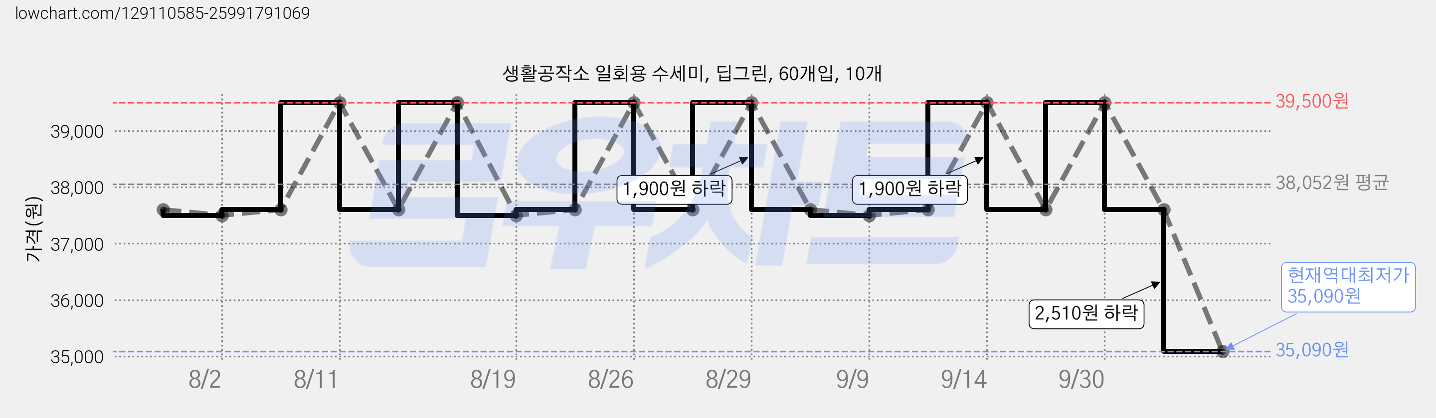 생활공작소 일회용 수세미, 딥그린, 60개입, 10개 가격 변동 차트, 현재가 35,090원, 역대최저가