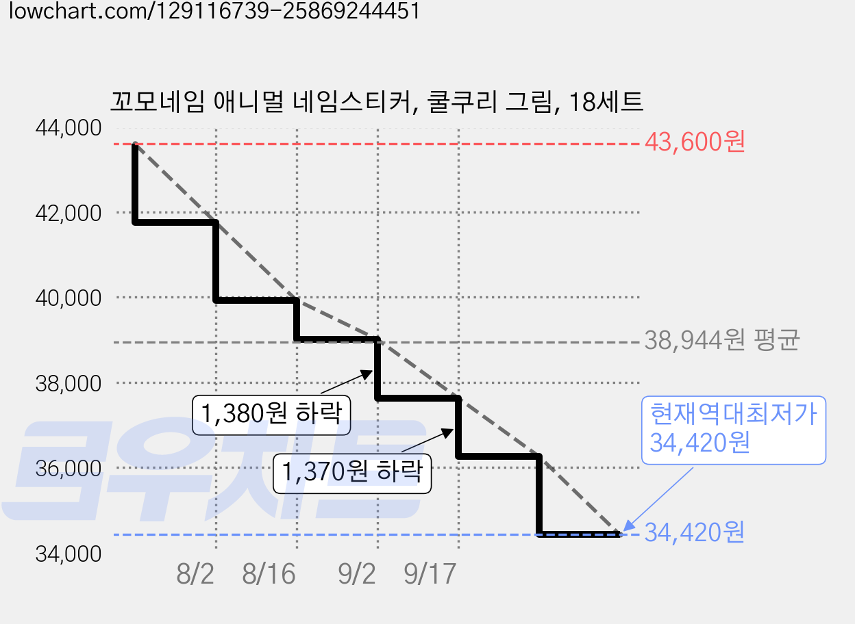 꼬모네임 애니멀 네임스티커, 쿨쿠리 그림, 18세트 가격 변동 차트, 현재가 34,420원, 역대최저가