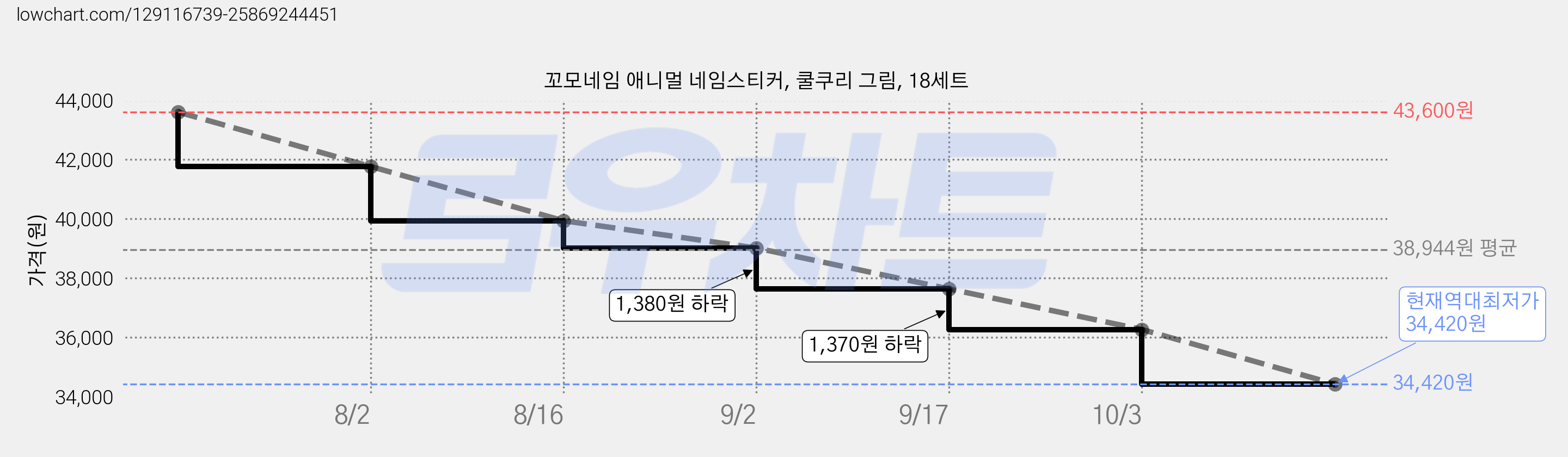 꼬모네임 애니멀 네임스티커, 쿨쿠리 그림, 18세트 가격 변동 차트, 현재가 34,420원, 역대최저가