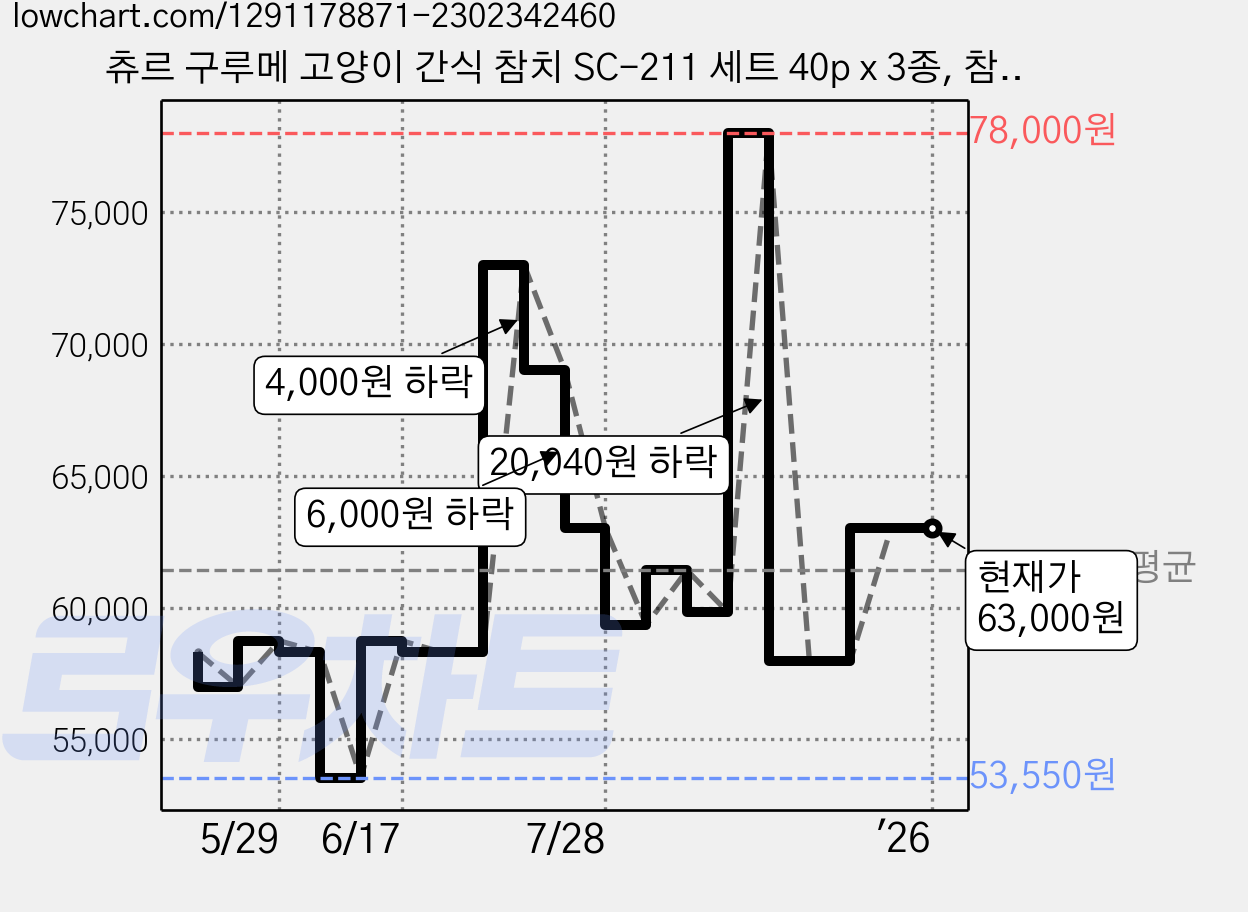 츄르 구루메 고양이 간식 참치 SC-211 세트 40p x 3종, 참치 해산물 버라이어티, 1세트 가격 변동 차트, 현재가 63,000원, 역대최저가