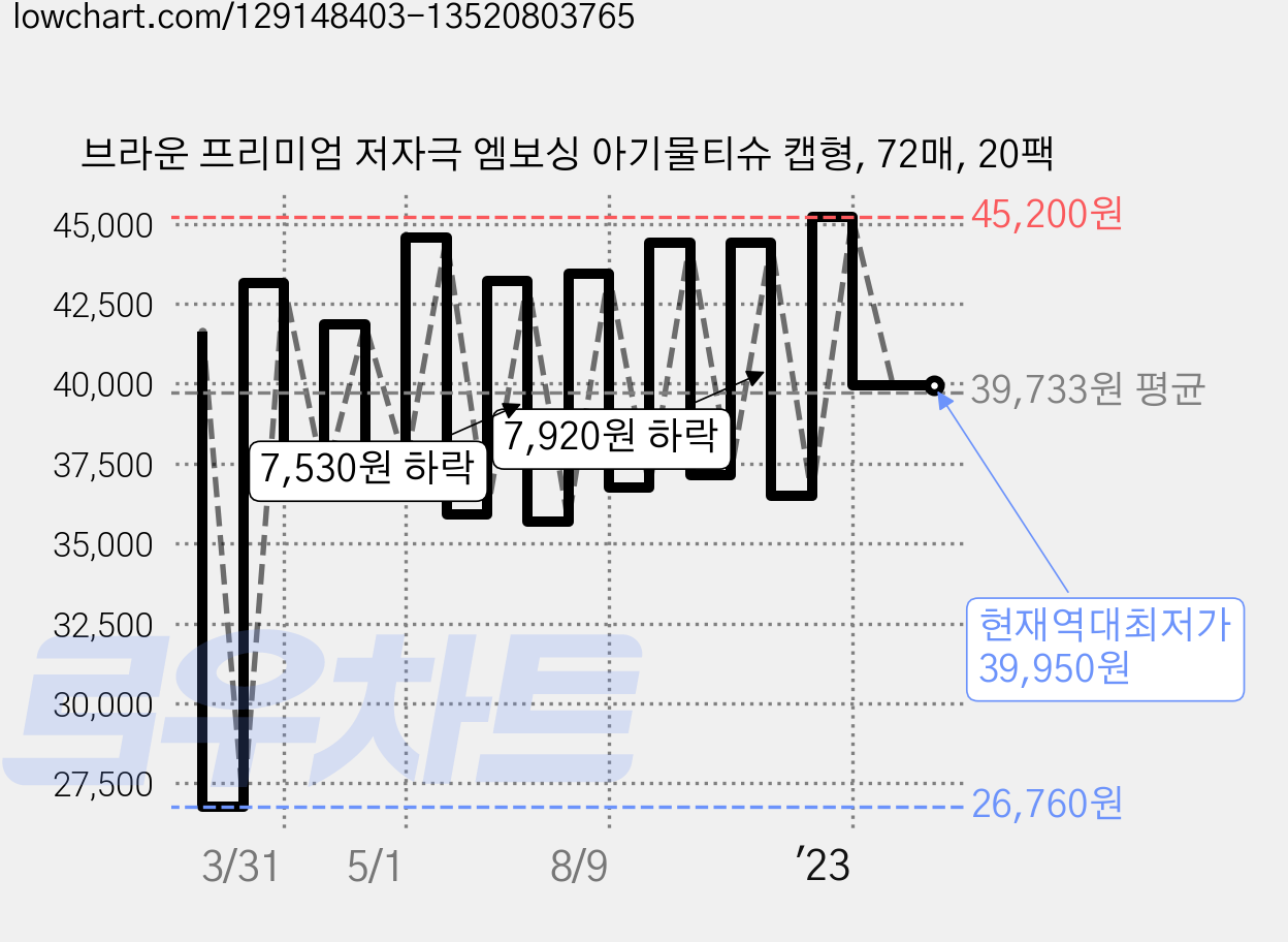 브라운 프리미엄 저자극 엠보싱 아기물티슈 캡형, 72매, 20팩 가격 변동 차트, 현재가 39,950원, 역대최저가