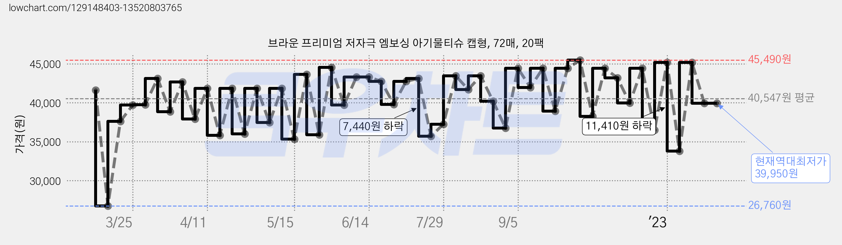 브라운 프리미엄 저자극 엠보싱 아기물티슈 캡형, 72매, 20팩 가격 변동 차트, 현재가 39,950원, 역대최저가