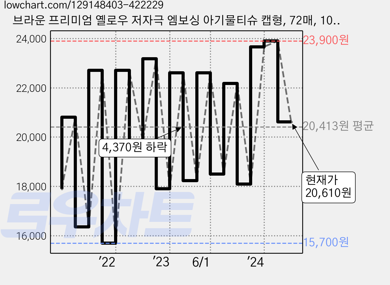 브라운 프리미엄 옐로우 저자극 엠보싱 아기물티슈 캡형, 72매, 10팩 가격 변동 차트, 현재가 20,610원, 관측 최저가 13,800원