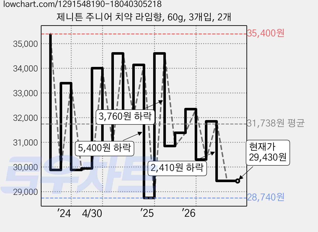 제니튼 주니어 치약 라임향, 60g, 3개입, 2개 가격 변동 차트, 현재가 29,430원, 관측 최저가 28,740원