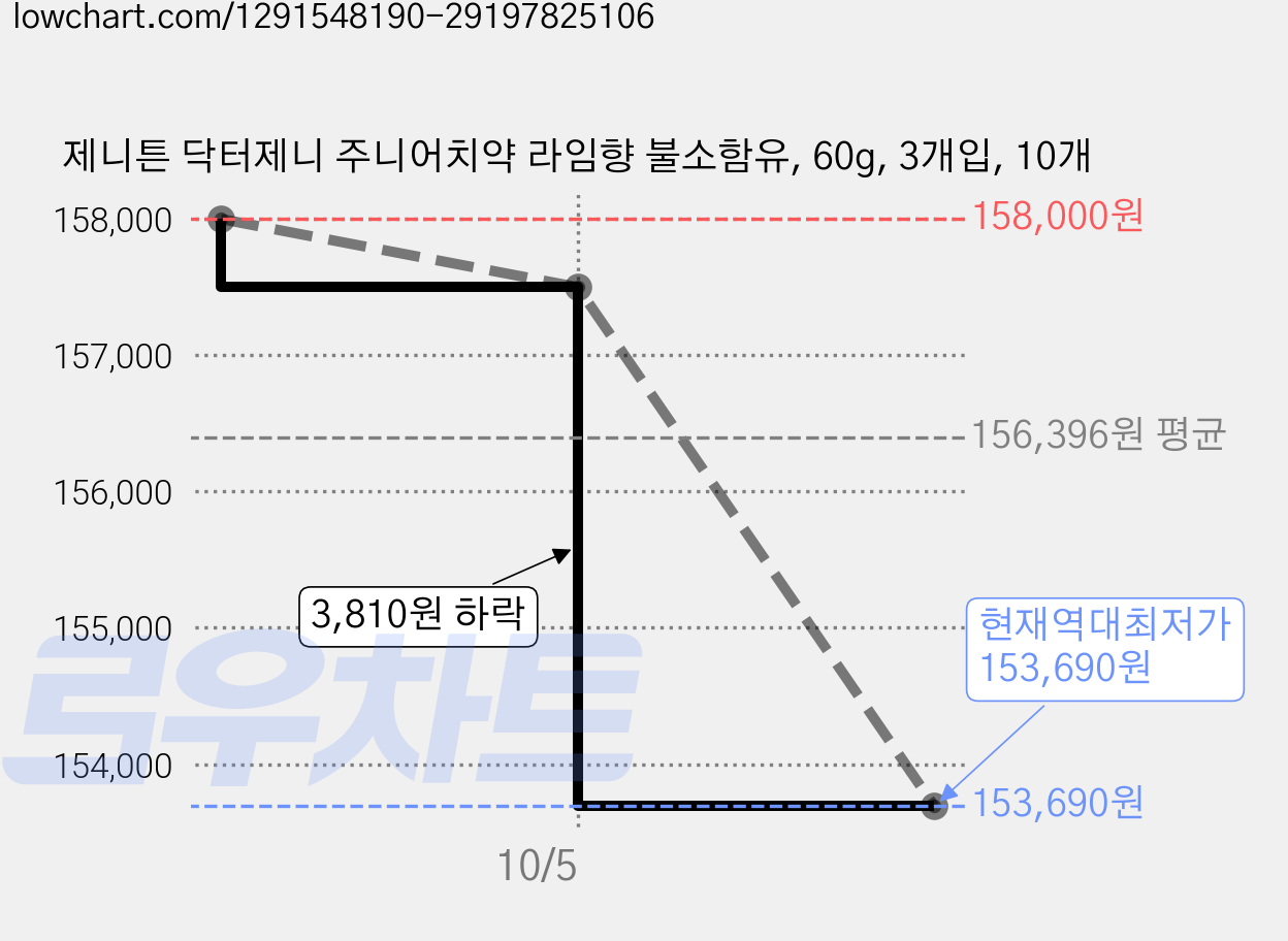 제니튼 닥터제니 주니어치약 라임향 불소함유, 60g, 3개입, 10개 가격 변동 차트, 현재가 153,690원, 역대최저가