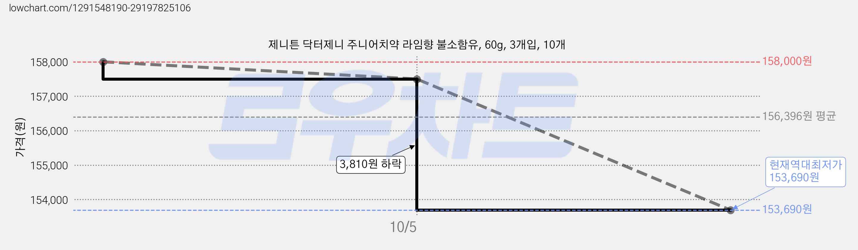 제니튼 닥터제니 주니어치약 라임향 불소함유, 60g, 3개입, 10개 가격 변동 차트, 현재가 153,690원, 역대최저가